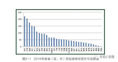 筑牢安全屏障，聚焦危险废物治理——《2017年全国大、中城市固体废物污染环境防治年报》危险废物部分解读